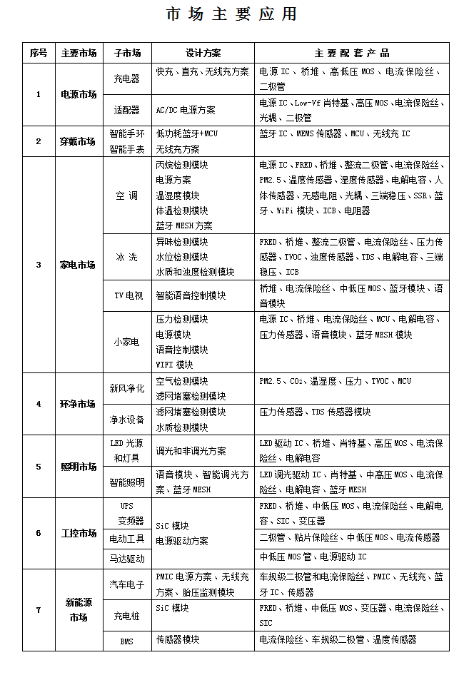 市场主要应用清单